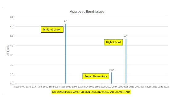 approved bond issues chart